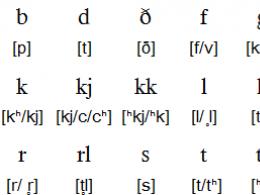 Исландский алфавит с русской транскрипцией