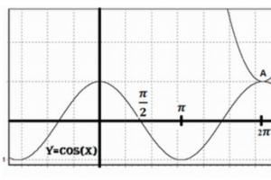 Grafice ale funcțiilor trigonometrice ale unghiurilor multiple Care este perioada funcției y cosx 2