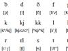 Islandská abeceda s ruským přepisem